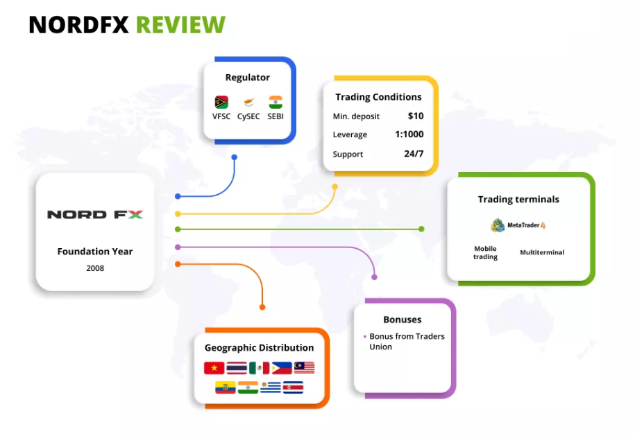 Đánh giá sàn NordFX chi tiết nhất - NordFX Review.