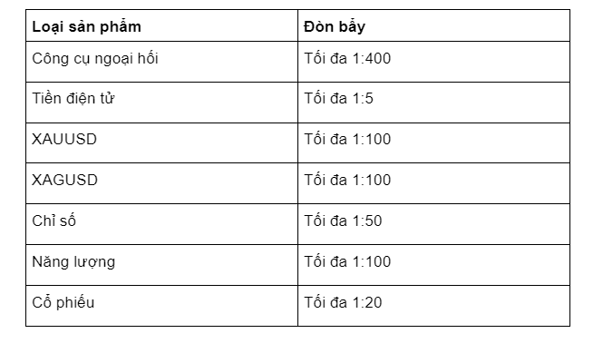 Đánh giá đòn bẩy trên fairmarkets