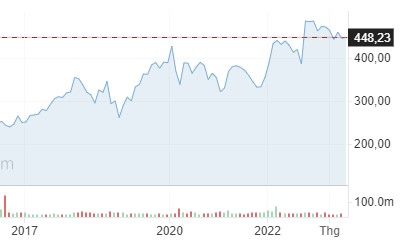 Biểu đồ tăng trưởng giá cổ phiếu từ 2017 đến nay