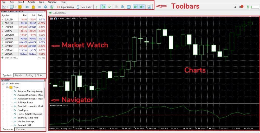 Các thành phần chính trên giao diện của nền tảng MT4.