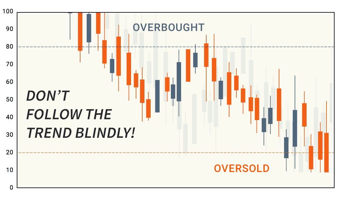 Quá mua và Quá bán trong giao dịch Ngoại hối