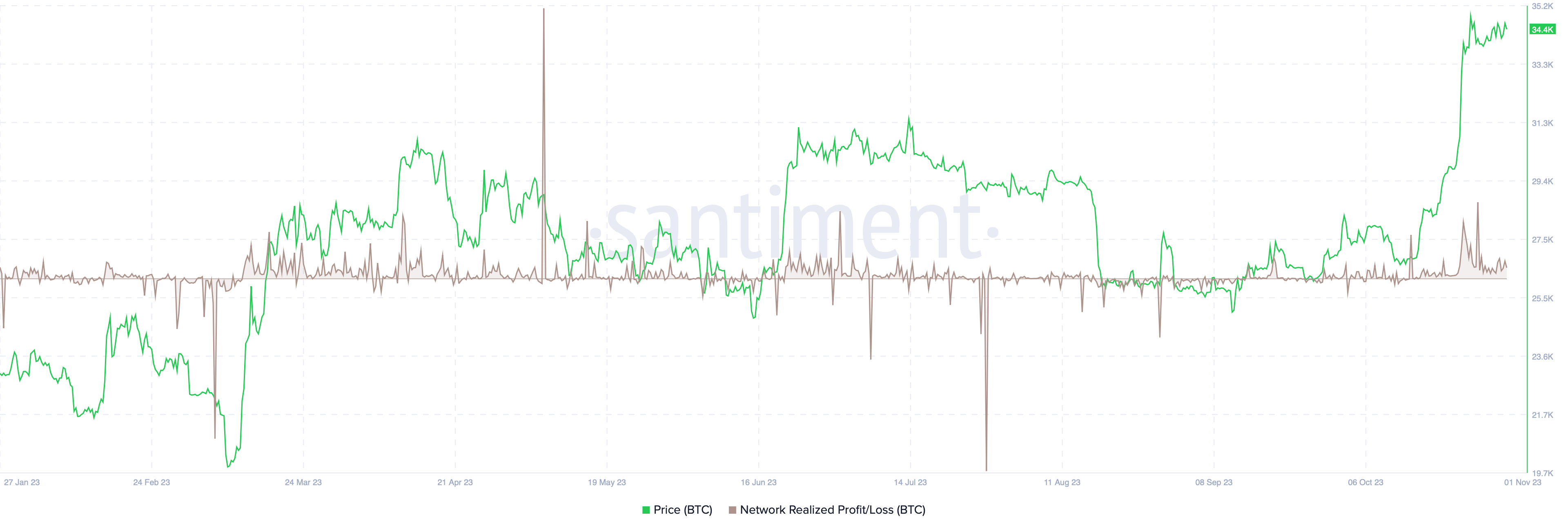 Bitcoin cho hàng loạt tín hiệu giảm giá