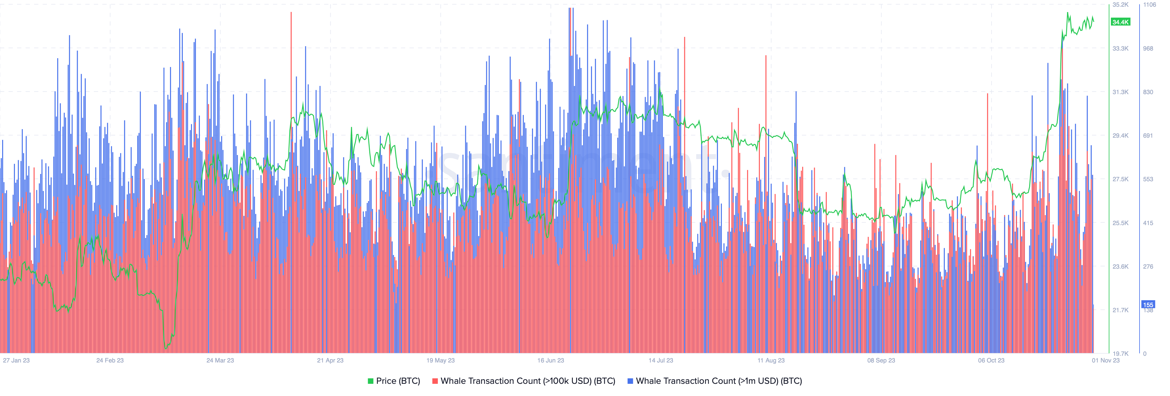Bitcoin cho hàng loạt tín hiệu giảm giá
