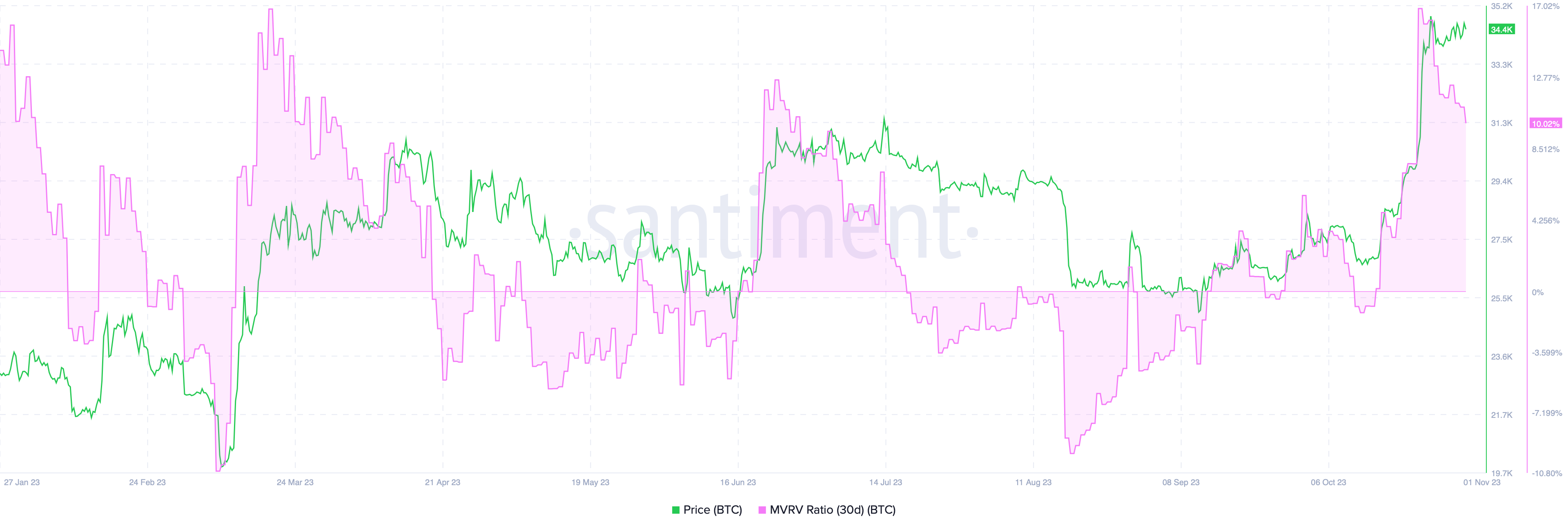 Bitcoin cho hàng loạt tín hiệu giảm giá