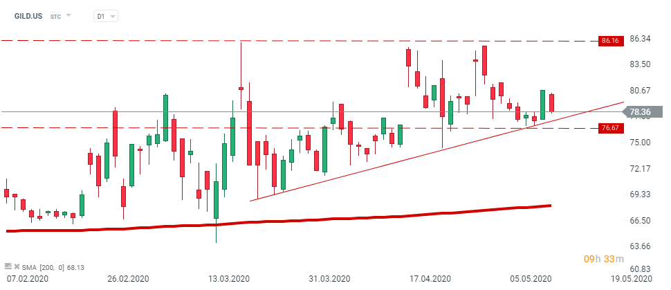 Bài toán lợi nhuận từ cổ phiếu Gilead tại sàn Kama Capital