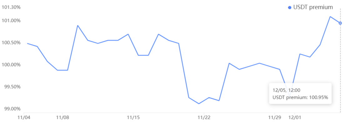 Trader bán lẻ “lặng thinh” dù Bitcoin đạt mức cao mới năm 2023