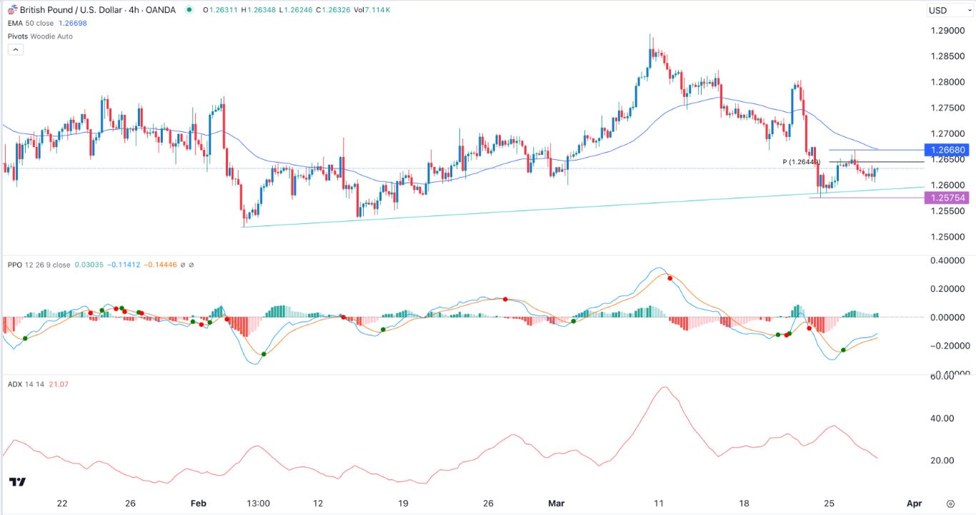 Tín hiệu Forex ngày 28/03/2024: GBP/USD chịu áp lực trước thềm báo cáo PCE của Mỹ