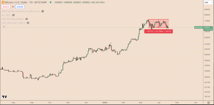 Giá Bitcoin liệu có sụp đổ một lần nữa?