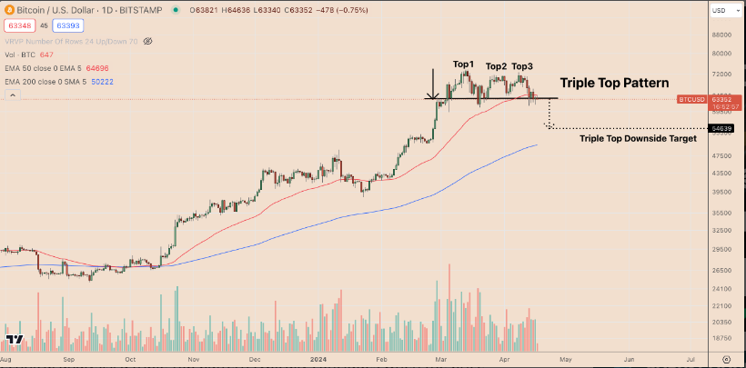 Giá Bitcoin liệu có sụp đổ một lần nữa?