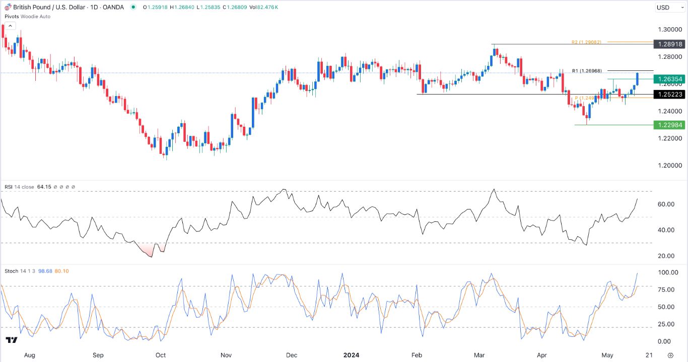 Tín hiệu ngoại hối GBP/USD: Động lực tăng mạnh lên