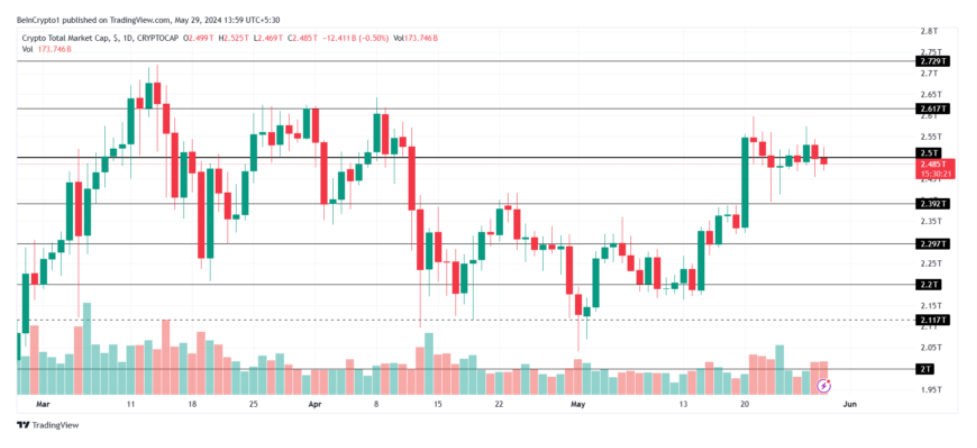 Phân tích thị trường tiền số ngày 29/5