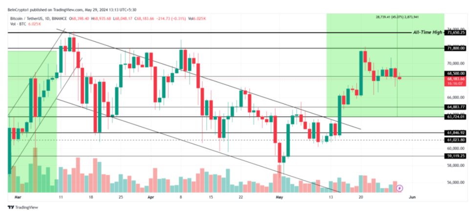 Phân tích thị trường tiền số ngày 29/5