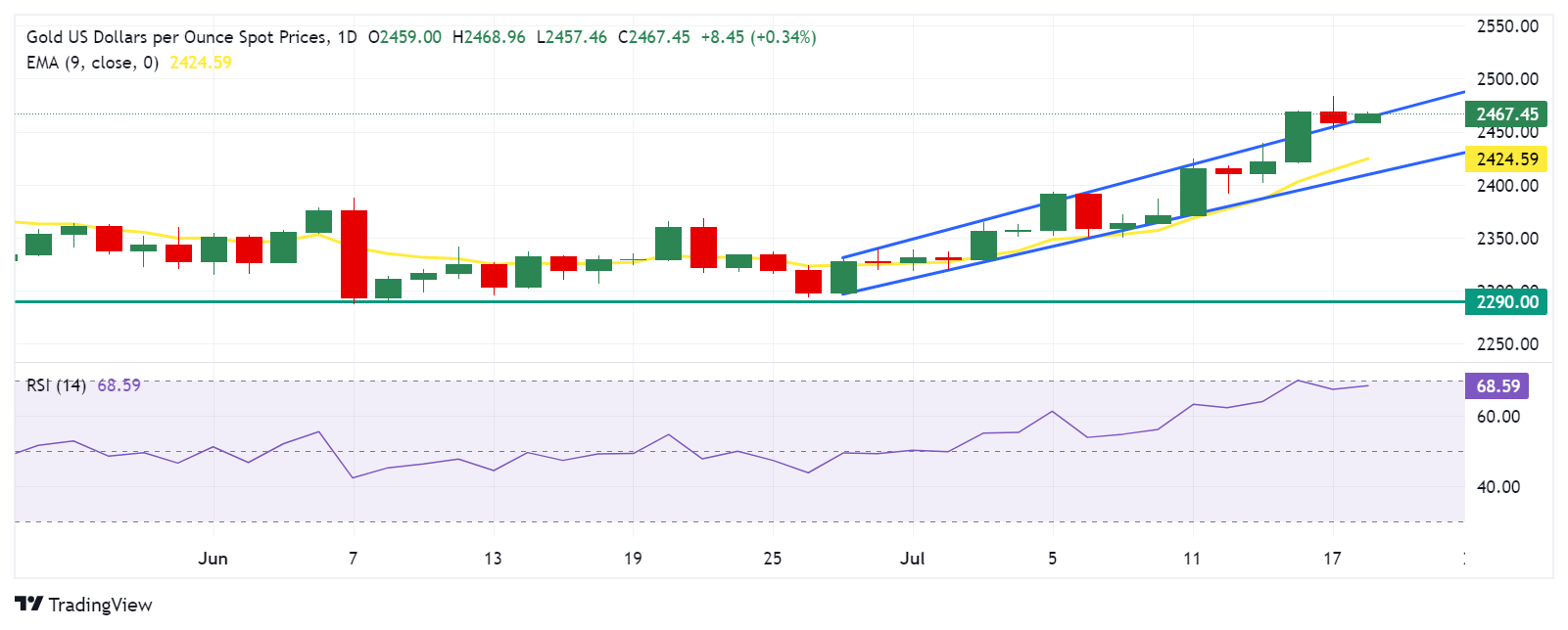 Giá vàng neo gần mức cao nhất lịch sử
