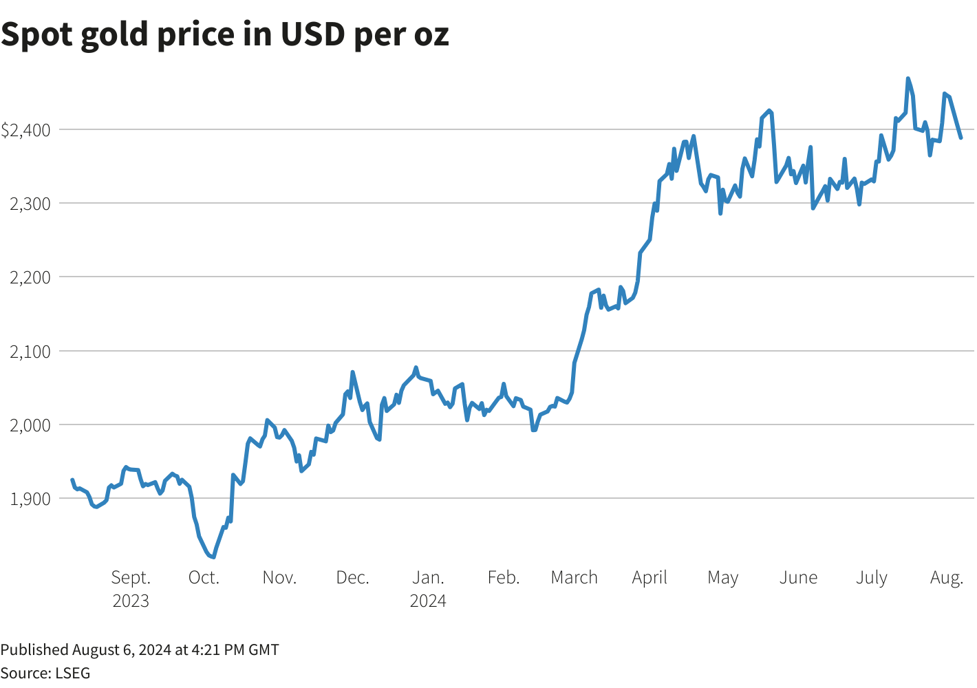 Tiêu điểm:
-	Đồng USD tăng 0,2% so với các đồng tiền chủ chốt
-	Các nhà giao dịch thấy khả năng cắt giảm lãi suất vào tháng 9 là 100%
-	Paladi giảm xuống mức thấp nhất kể từ năm 2017 vào thứ Hai

Trong phiên giao dịch 6/8, giá vàng thế giới đi xuống trước đà tăng của đồng USD và lợi suất trái phiếu. Tuy nhiên, kỳ vọng về cắt giảm lãi suất vào tháng Chín tại Mỹ và căng thẳng địa chính trị leo thang ở Trung Đông vẫn là nhân tố hỗ trợ giá vàng sau đợt giảm mạnh của phiên trước.

Cụ thể, vào lúc 1 giờ 43 phút rạng sáng ngày 7/8 giờ Việt Nam, giá vàng giao ngay giảm 0,6% xuống còn 2.393,98 USD/ounce. Kim loại này đã giảm 1,5% trong phiên trước, do đợt bán tháo trên toàn cầu khi lo ngại khả năng kinh tế Mỹ rơi vào suy thoái. 

Giá vàng kỳ hạn của Mỹ giảm 0,5% xuống còn 2.431,60 USD.

Hình 1

Chỉ số DXY tăng 0,2%. Đây là ngày đầu tiên đồng USD giao dịch cao hơn đồng Yen Nhật Bản trong tháng này, khiến vàng định giá bằng đồng bạc xanh trở nên kém hấp dẫn hơn đối với người mua ở nước ngoài. Lợi suất trái phiếu kỳ hạn 10 năm của Mỹ cũng tăng.

“Giá vàng đang yếu đi vì đồng USD mạnh lên. Tuy nhiên, môi trường vĩ mô đối với giá vàng là tương đối tích cực. Bởi vậy, giá vàng có thể sẽ giằng co trong ngắn hạn”, bà Amelia Xiao Fu - trưởng bộ phận thị trường hàng hóa cơ bản tại BOCI nhận định.

Lực lượng Hezbollah của Lebanon đã phát động một loạt các cuộc tấn công bằng máy bay không người lái và tên lửa vào miền bắc Israel.

Các nhà hoạch định chính sách của Fed đã phản đối quan điểm cho rằng dữ liệu việc làm yếu hơn dự kiến trong tháng Bảy đồng nghĩa với việc nền kinh tế sẽ rơi vào suy thoái, nhưng họ cũng cảnh báo cần phải cắt giảm lãi suất để tránh kịch bản tương tự.

Vàng được coi là một tài sản an toàn trong bối cảnh kinh tế bất ổn và được hưởng lợi từ môi trường lãi suất thấp.

Nhà phân tích thị trường Fawad Razaqzada, tại trang Forex.com nhận định các nhà đầu tư kỳ vọng các ngân hàng trung ương sẽ cắt giảm lãi suất, qua đó hạn chế đà giảm của giá vàng. Ông Razaqzada dự báo giá vàng sẽ đạt 2.500 USD/ounce trong thời gian ngắn.

Theo công cụ FedWatch của CME, thị trường dự kiến có 100% khả năng Cục Dự trữ liên bang Mỹ (Fed) sẽ cắt giảm lãi suất vào tháng 9.

Trên thị trường kim loại quý khác, giá bạc giao ngay giảm 0,4% xuống 27,16 USD/ounce trong khi giá bạch kim tăng 1,2% lên 917,10 USD.

JPMorgan khuyến nghị mua bắt đáy

Hình 2

Thứ Hai đầu tuần này là một trong những ngày tồi tệ nhất trong lịch sử đối với thị trường tài chính khi giá các loại tài sản từ cổ phiếu đến tiền điện tử và kim loại quý trải qua đợt bán tháo mạnh. Tuy nhiên, theo các nhà phân tích tại JPMorgan, thị trường có thể bắt đầu cải thiện trong thời gian ngắn vì làn sóng dịch chuyển khỏi lĩnh vực công nghệ "gần như đã hoàn tất", tạo cơ hội cho những người đầu cơ ưa thích rủi ro mua vào khi giá giảm.

"Nhìn chung, chúng ta đang tiến gần đến một cơ hội chiến thuật để mua vào khi giá giảm và theo mô hình Giám sát định vị chiến thuật của chúng tôi thì giá có thể giảm thêm trong vài ngày tới", John Schlegel, trưởng bộ phận đánh giá dữ liệu tài sản của JPMorgan cho biết. “Điều đó cho thấy, việc chúng ta có được sự phục hồi mạnh mẽ hay không có thể phụ thuộc vào dữ liệu vĩ mô trong tương lai,” ông nói thêm.

Theo dữ liệu ban đầu hôm thứ Ba, trên thực tế, nhiều nhà giao dịch đang quay trở lại thị trường khi cả cổ phiếu và tiền điện tử đều có xu hướng tăng cao hơn. 
Nhà phân tích Schlegel cho biết dữ liệu vĩ mô mà ông đang theo dõi chặt chẽ trong vài tuần tới bao gồm số liệu sản xuất của Viện Cung ứng ISM của Mỹ, dữ liệu chỉ số quản lý mua hàng, chỉ số giá tiêu dùng (CPI) và doanh số bán lẻ.

Ông cho rằng việc giới đầu tư chuyển hướng khỏi các công ty Big Tech “gần như đã hoàn tất”, tuy nhiên ông cho biết, “Vẫn khó để đưa ra chỉ báo rõ ràng cho lĩnh vực công nghệ nói riêng”. Ông cũng nhấn mạnh, các cổ phiếu phòng thủ, bao gồm cả cổ phiếu tiện ích, có thể được hưởng lợi nếu thị trường vẫn suy yếu.

