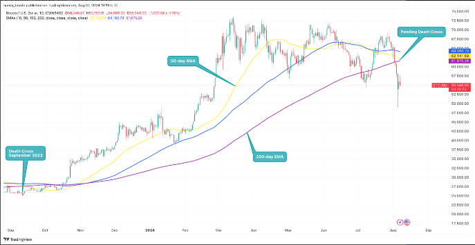 Giao cắt tử thần sắp hình thành của Bitcoin không quá đáng ngại 