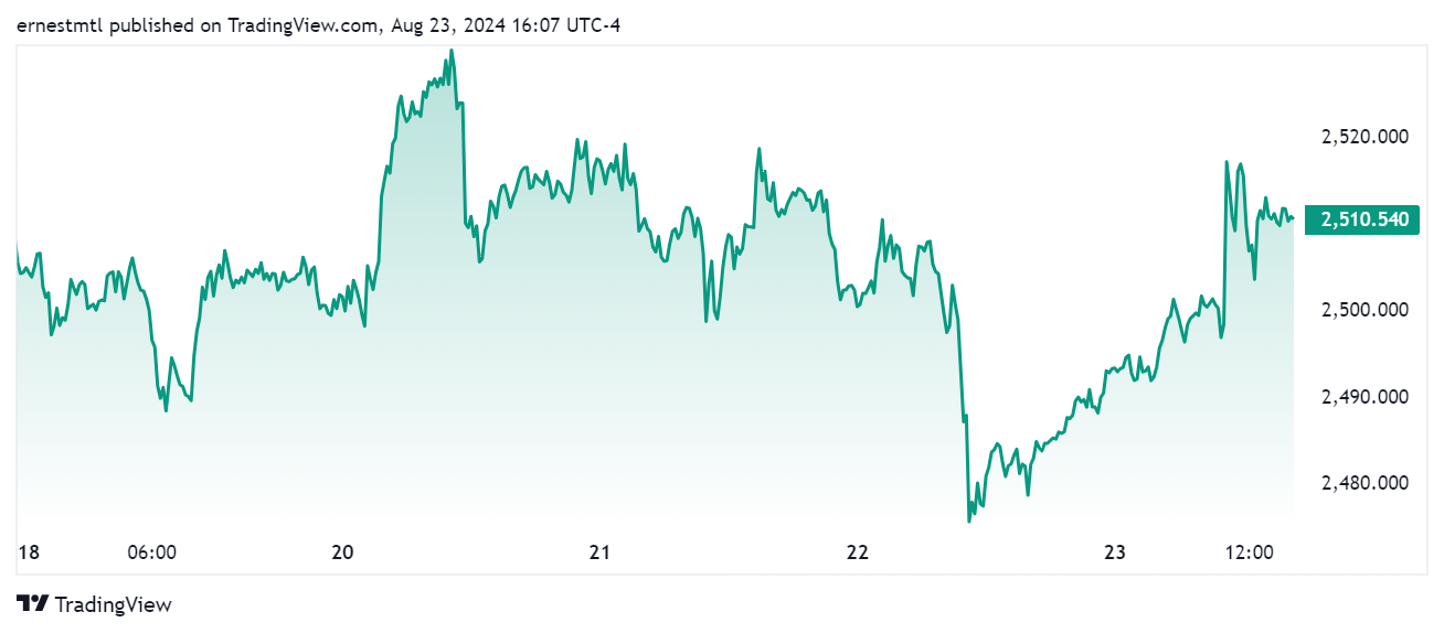Phần lớn dự báo giá vàng sẽ tăng cao hơn vào tuần tới