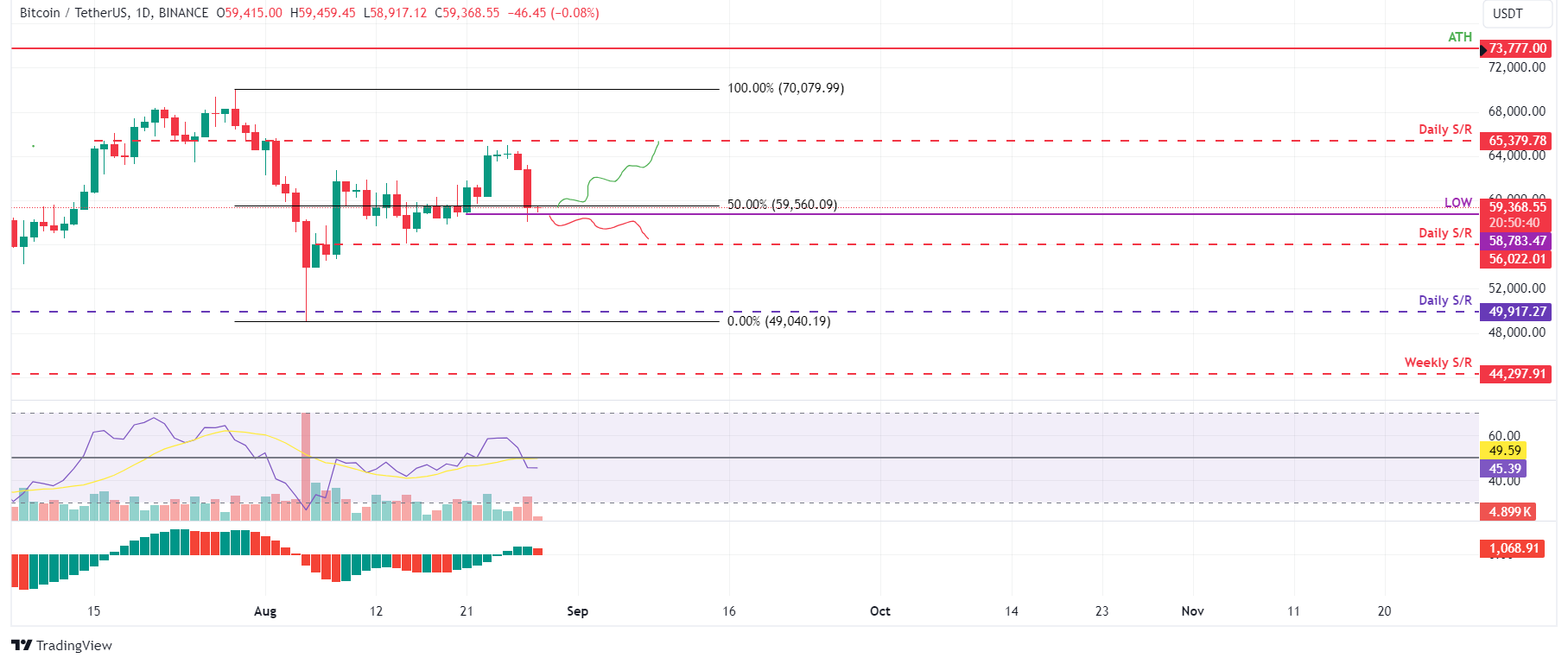 Dự đoán giá Bitcoin, Ethereum, Ripple: Bitcoin mất ngưỡng 60.000 USD